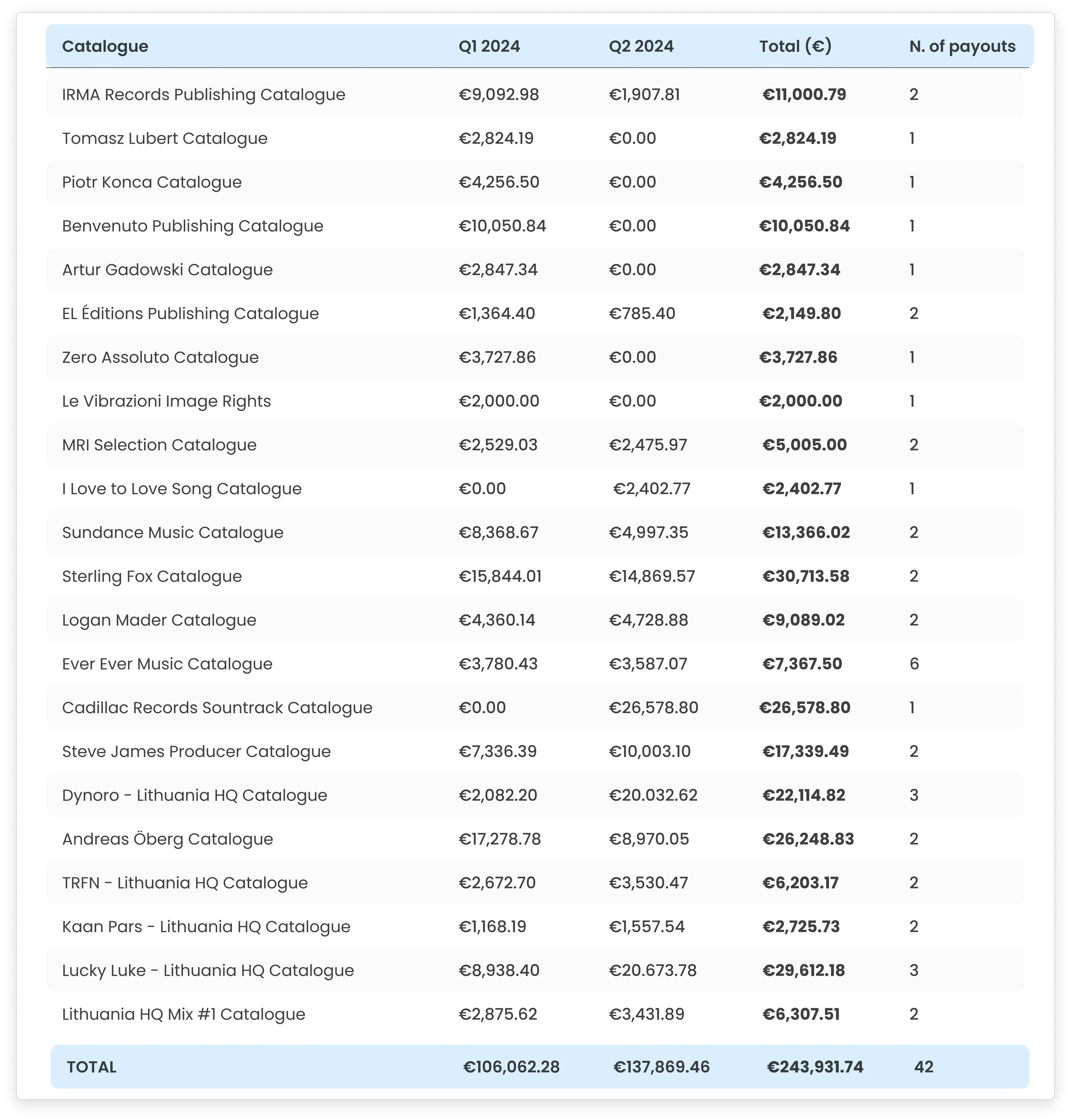 ANM - H1 2024 Performance - Royalties distributed by individual catalogue