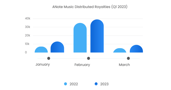 ANote Music_Distributed Royalties (Q1 2023) (1)-1