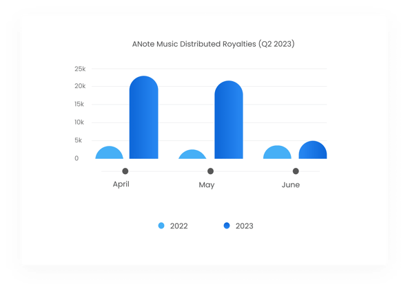 ANote Music_Distributed Royalties (Q1 2023) (1)-2