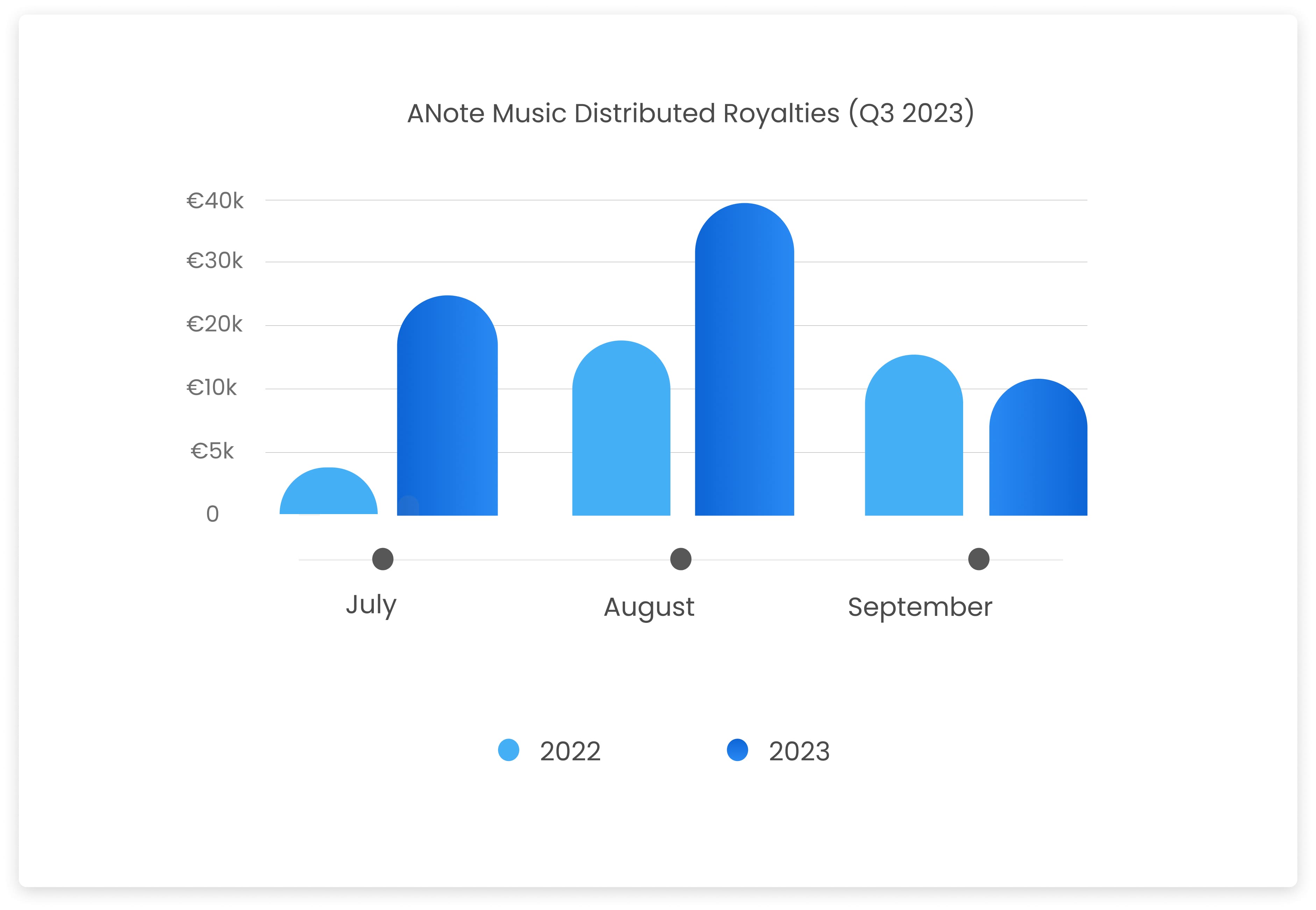 ANote Music_Distributed Royalties (Q1 2023)