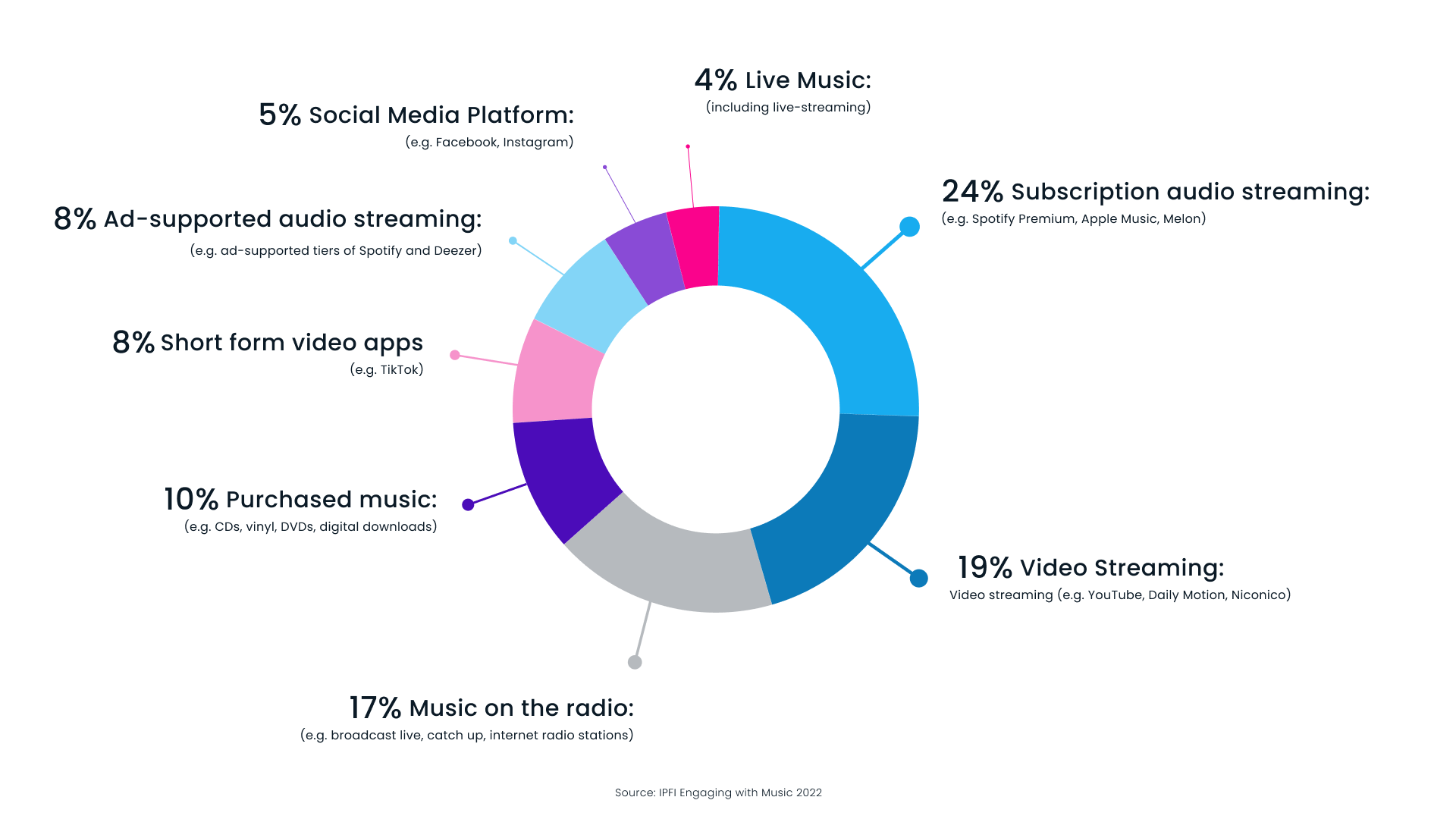 Music consumption 2022 - IFPI report 