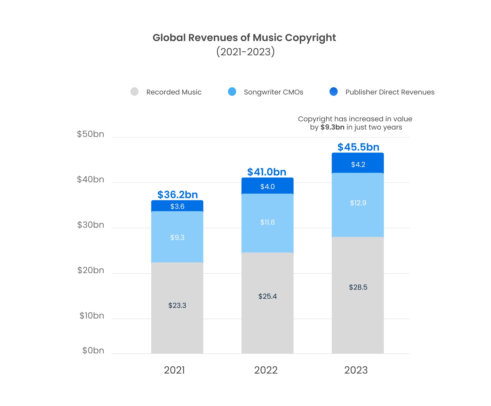 Global Value if Music Copyright  2021-2023-2