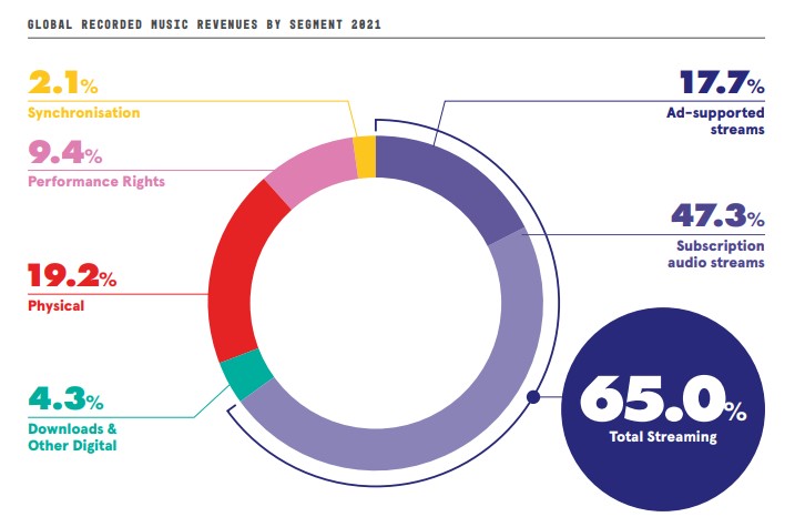 Global recorded music revenues by segment