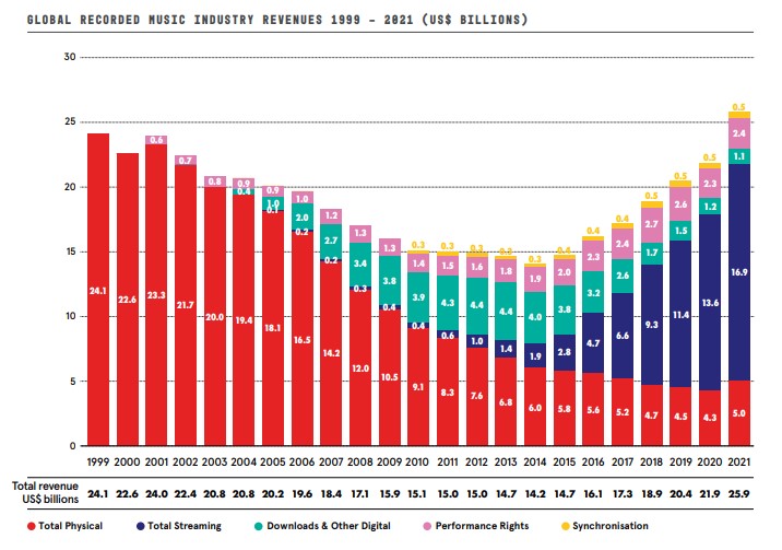 Global recorded music revenues