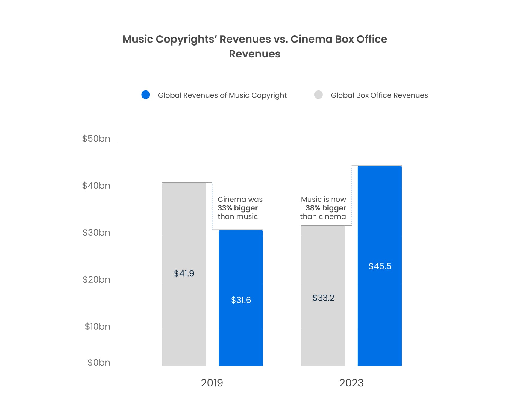 Music vs. Cinema Box Office-2