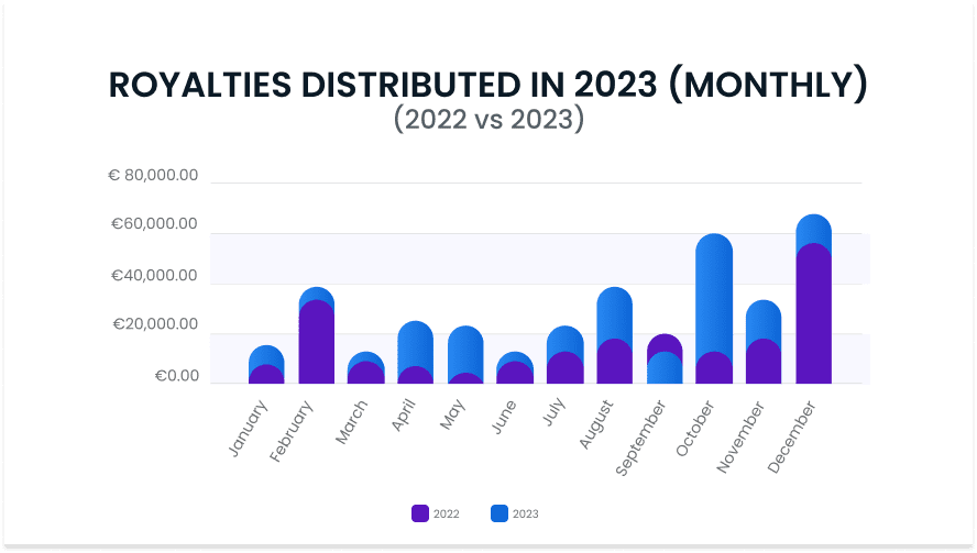 Royalties distributed in 2023 monthly