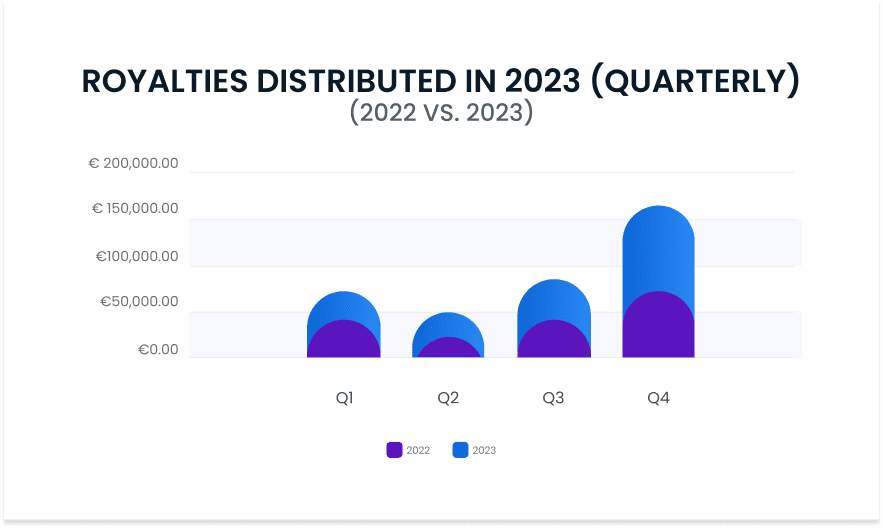 Royalties distributed in 2023 quarterly