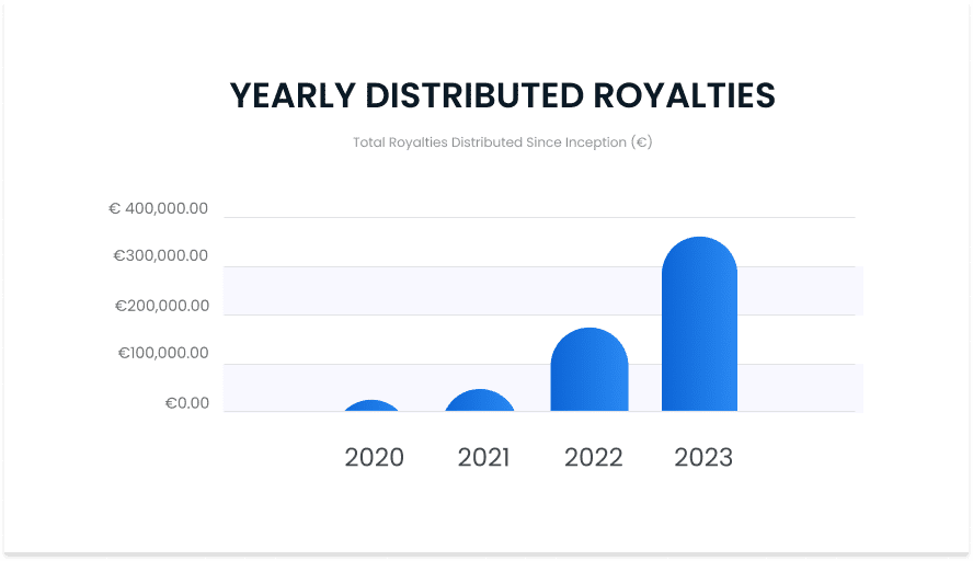 Yearly distributed royalties